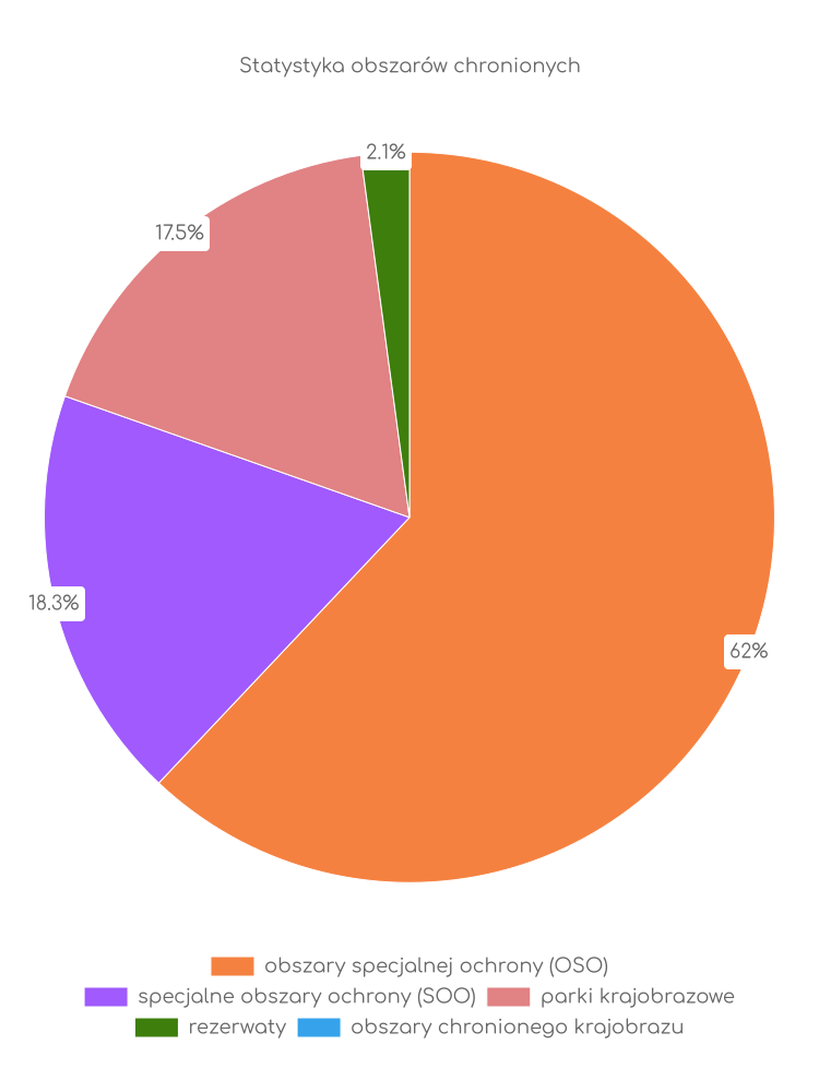 Statystyka obszarów chronionych Studzienic