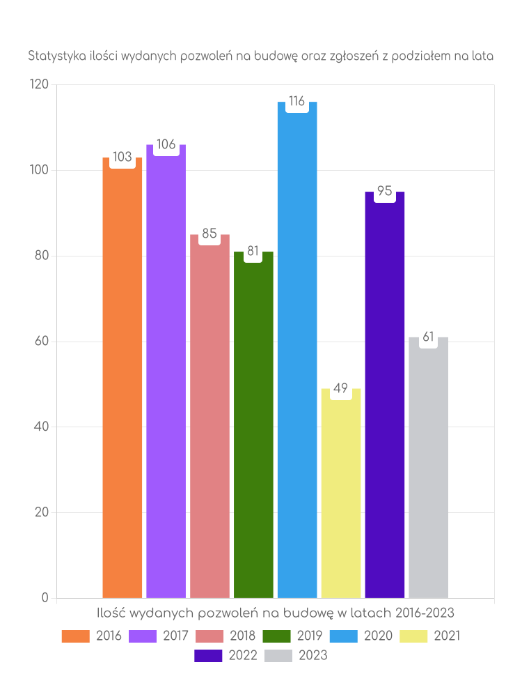Zestawienie statystyk pozwoleń na budowę w gminie Studzienice